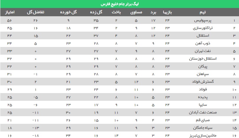 گام محکم کاظمی برای بقا در لیگ/عیدی پرسپولیسی ها به هواداران/تساوی ذوب&zwnj;آهن و نفت در نصف جهان