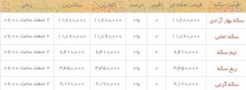 قیمت طلا و سکه در بازار امروز