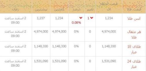 قیمت طلا و سکه در بازار امروز