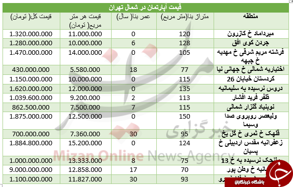 برای خرید آپارتمان در شمال شهر تهران چقدر باید هزینه کرد+ جدول قیمت