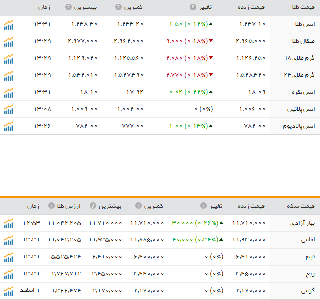 قیمت ارز، طلا و سکه در ارومیه دوشنبه 2 اسفند دی ماه