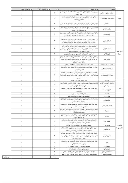 جمعیت رهپویان شاخص&zwnj;های کلی خود را برای انتخاب نامزد اصلح ریاست&zwnj;جمهوری اعلام کرد