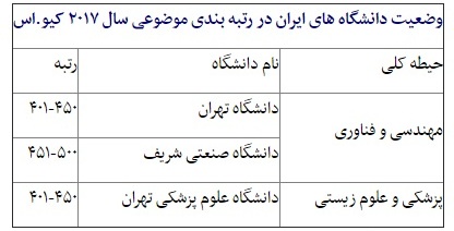 حضور چشمگیر دانشگاه&zwnj;های ایران در یک رتبه بندی/ رتبه ۹ دانشگاه کشور