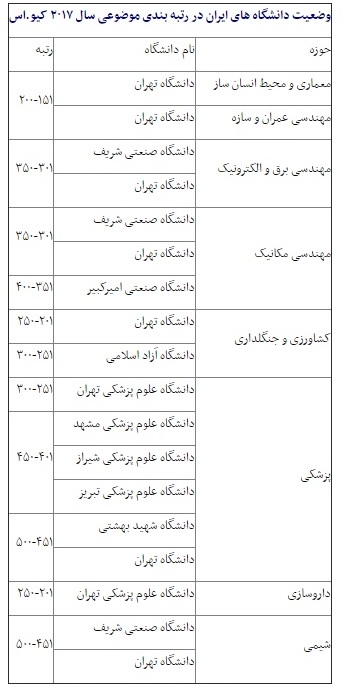 حضور چشمگیر دانشگاه&zwnj;های ایران در یک رتبه بندی/ رتبه ۹ دانشگاه کشور