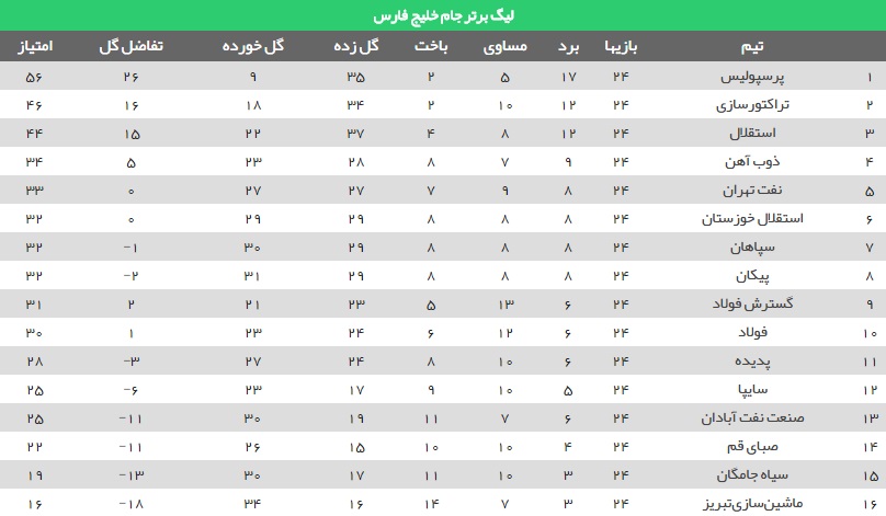 جایگاه شاگردان قلعه نویی به خطر افتاد/میثاقیان دومین امتیاز خود را کسب کرد/هت تریک پدیده در برد