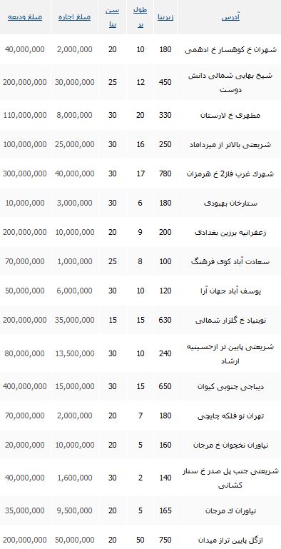 مظنه رهن و اجاره خانه های ویلایی