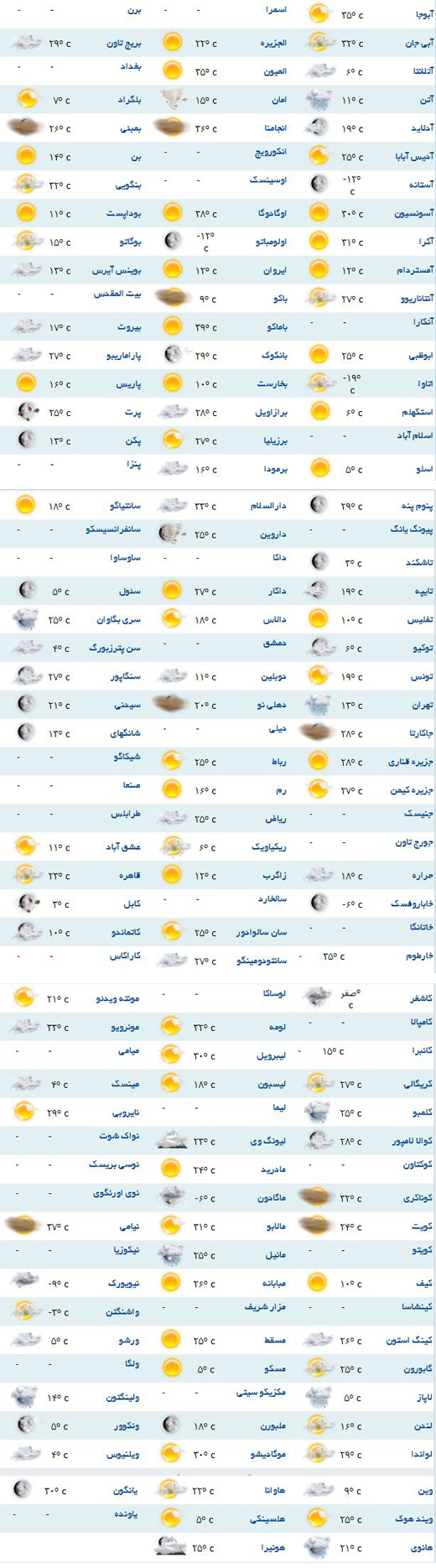 پیش بینی وضعیت جوی برای گوشه به گوشه دنیا