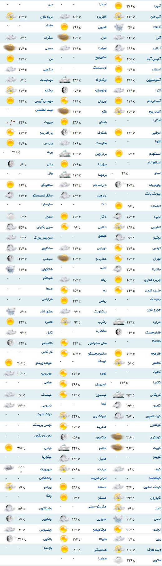 پیش بینی وضعیت جوی برای گوشه به گوشه دنیا