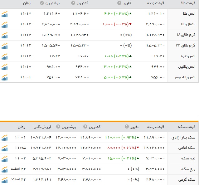 قیمت ارز، طلا و سکه در ارومیه دوشنبه 23 اسفند ماه