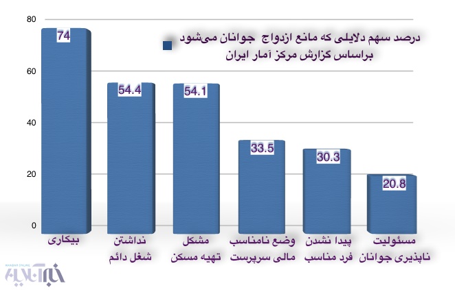 مانع جدید در ازدواج&zwnj; جوانان
