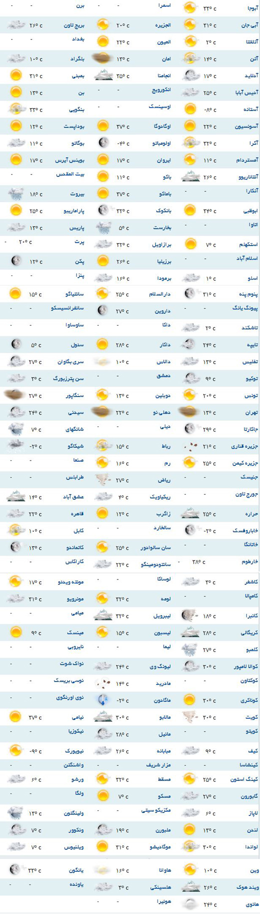 آخرین پیش بینی هواشناسی برای اقصی نقاط دنیا