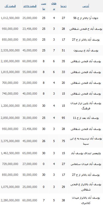 خرید مغازه در محدوده یوسف آباد چقدر تمام می شود؟