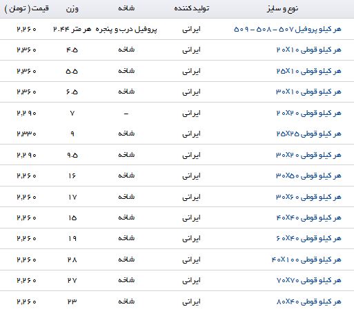 نرخ معامله پروفیل در بازار
