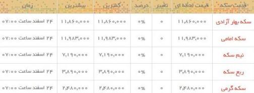 قیمت طلا و سکه در بازار امروز