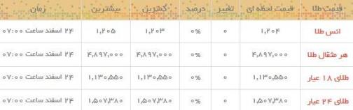 قیمت طلا و سکه در بازار امروز