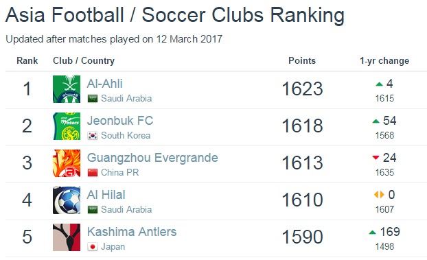 الاهلی عربستان اول، پرسپولیس ایران نهم آسیا