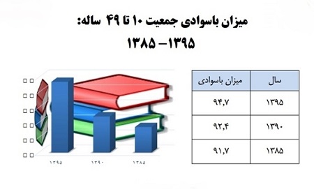 رشد ۱۴ درصدی سوادآموزی در کشور/ افزایش نرخ باسوادی در ایران تا ۹۴.۷ درصد رشد ۱۴ درصدی سوادآموزی در کشور/ افزایش نرخ باسوادی در ایران تا ۹۴.۷ درصد