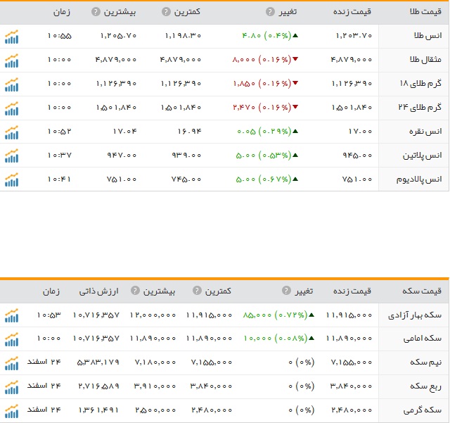 قیمت ارز، طلا و سکه در ارومیه چهارشنبه 24 اسفند ماه