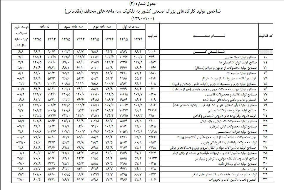 نرخ رشد تولید کارگاه های بزرگ صنعتی 6.8 درصد است