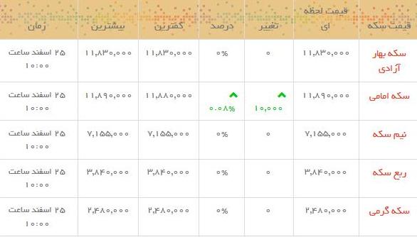 قیمت طلا و سکه در بازار امروز