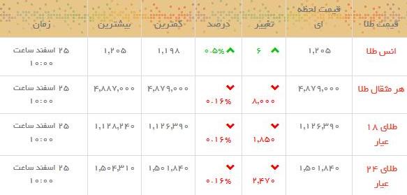 قیمت طلا و سکه در بازار امروز