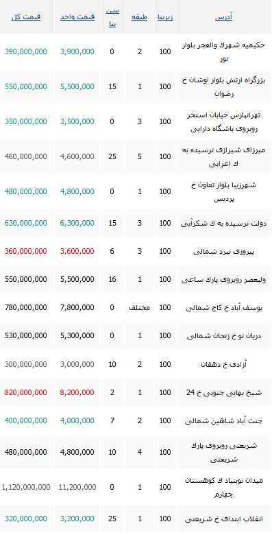 قیمت خانه های 100 متری در تهران