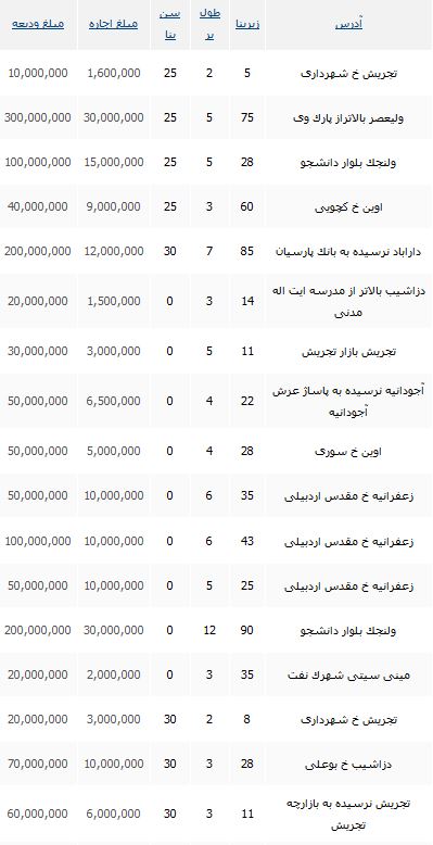 اجاره مغازه در محدوده تجریش چقدر تمام می شود؟