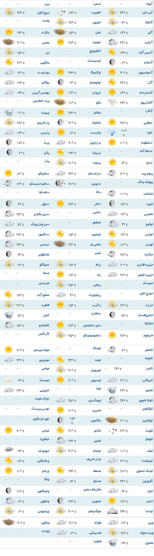 وضعیت هوا برای کشورهای مختلف جهان