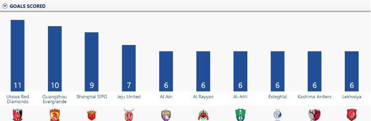 آبى پوشان تهرانى در ميان تيم هاى برتر گلزن ليگ قهرمانان آسيا