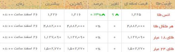 قیمت طلا و سکه در بازار امروز