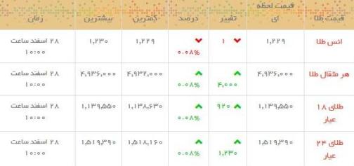 قیمت طلا و سکه در بازار امروز