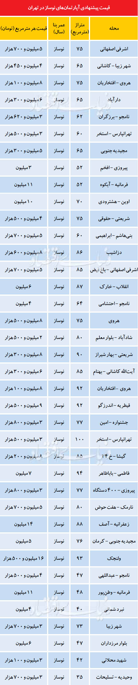 قیمت آپارتمان&zwnj;های نوساز در هفته پایانی اسفند