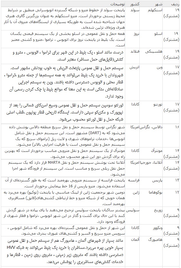 کدام شهرها در جهان بهترین زیر ساخت&zwnj;ها را دارند؟