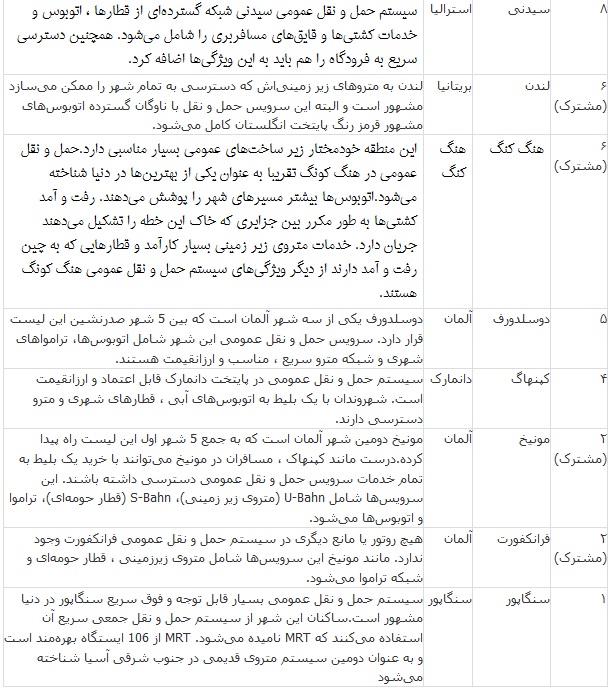 کدام شهرها در جهان بهترین زیر ساخت&zwnj;ها را دارند؟