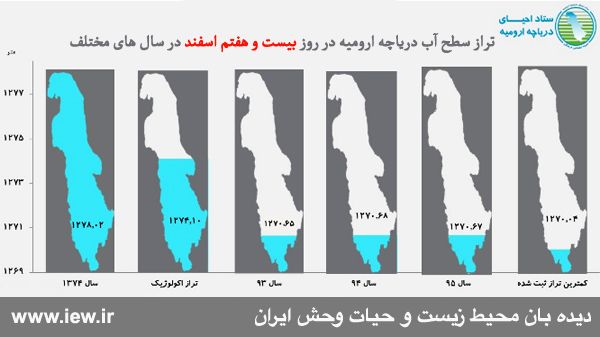 تراز سطح آب دریاچه ارومیه 18 سانتی متر افزایش یافت