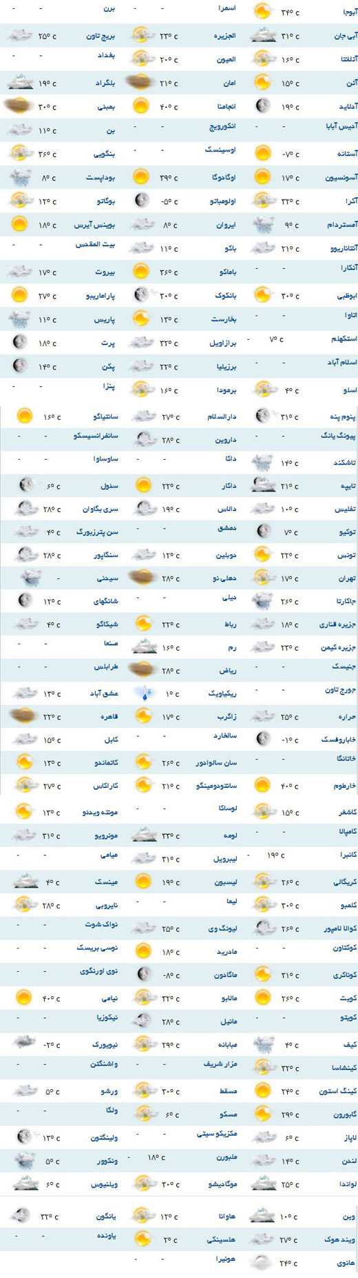 پیش بینی وضعیت هوا برای شهرهای مختلف جهان
