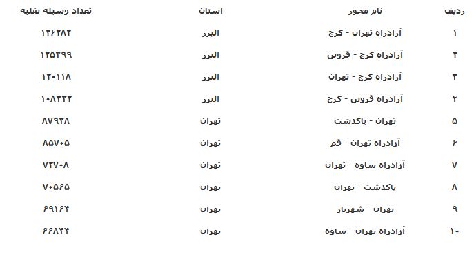 آزادراه تهران-کرج دارای بیشترین تردد/ افزایش ترددهای جاده ای
