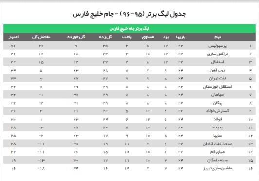 بهترین و بدترین تیم سال 95 مشخص شد