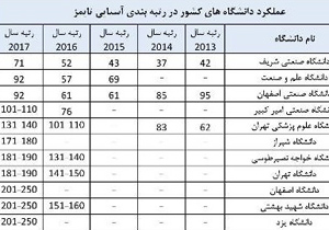 2 دانشگاه اصفهانی در جمع دانشگاه های برتر آسیا قرار گرفتند