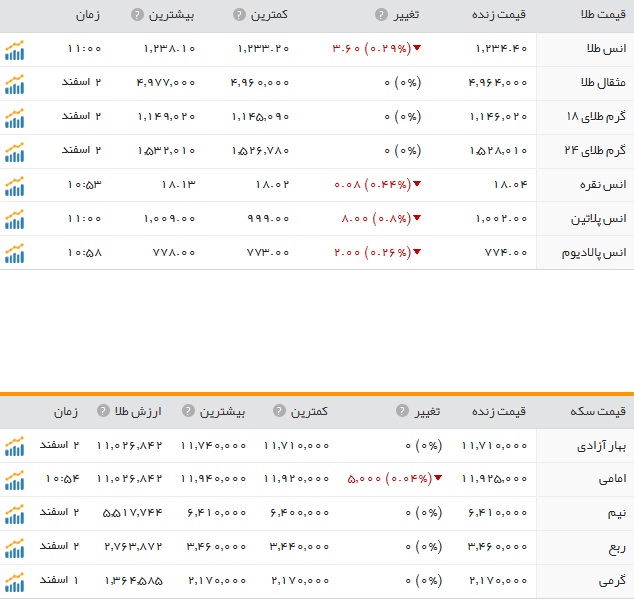 قیمت ارز، طلا و سکه در ارومیه سه شنبه 3 اسفند ماه