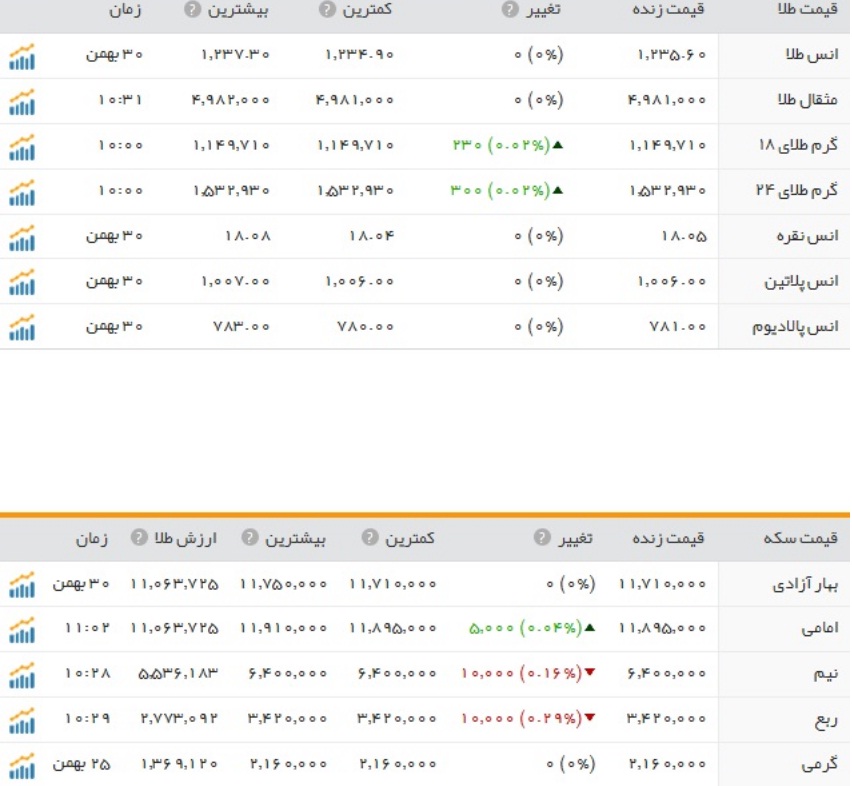 قیمت ارز، طلا و سکه در ارومیه یکشنبه1 اسفند ماه