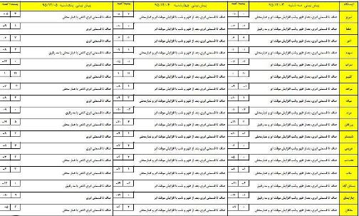 پیش بینی پایداری هوا و افزایش دما در سه روز آینده در استان
