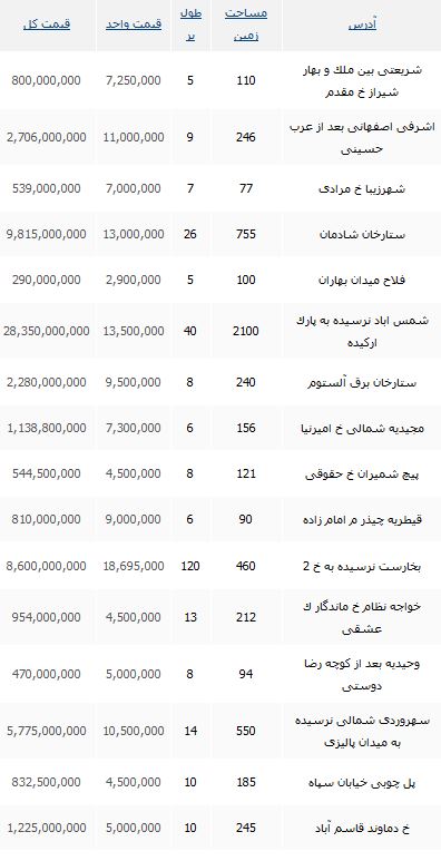 قیمت املاک کلنگی در تهران