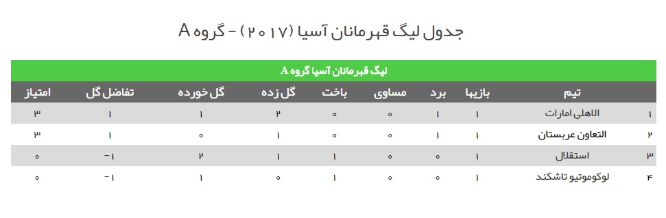 نتایج نخستین دیدارهای مرحله گروهی لیگ قهرمانان آسیا-2017