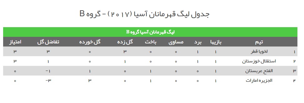 نتایج نخستین دیدارهای مرحله گروهی لیگ قهرمانان آسیا-2017