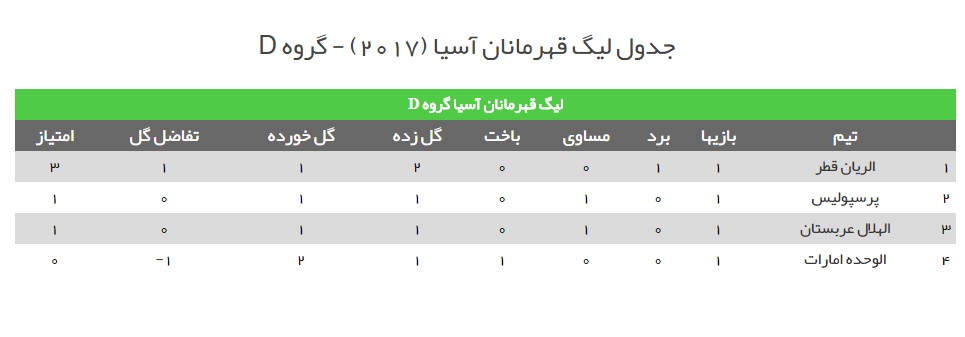نتایج نخستین دیدارهای مرحله گروهی لیگ قهرمانان آسیا-2017