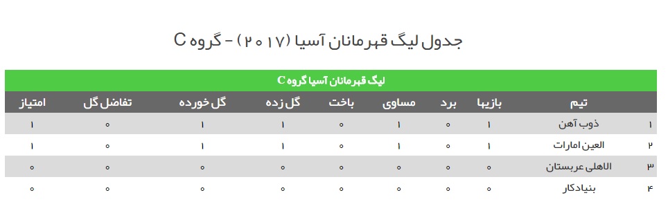 نتایج نخستین دیدارهای مرحله گروهی لیگ قهرمانان آسیا-2017