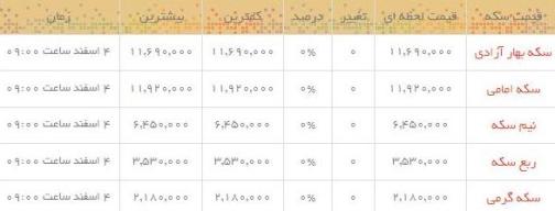 قیمت طلا و سکه در بازار امروز