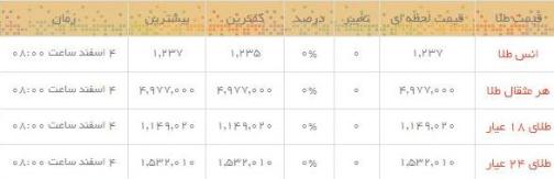 قیمت طلا و سکه در بازار امروز