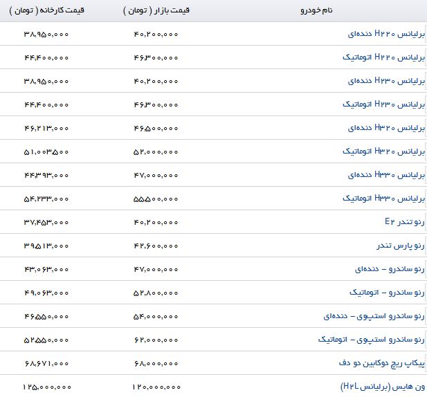 تفاوت قیمت رنو ساندرو در بازار و درب کارخانه